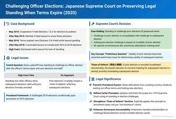 Challenging Officer Elections: Japanese Supreme Court on Preserving Legal Standing When Terms Expire