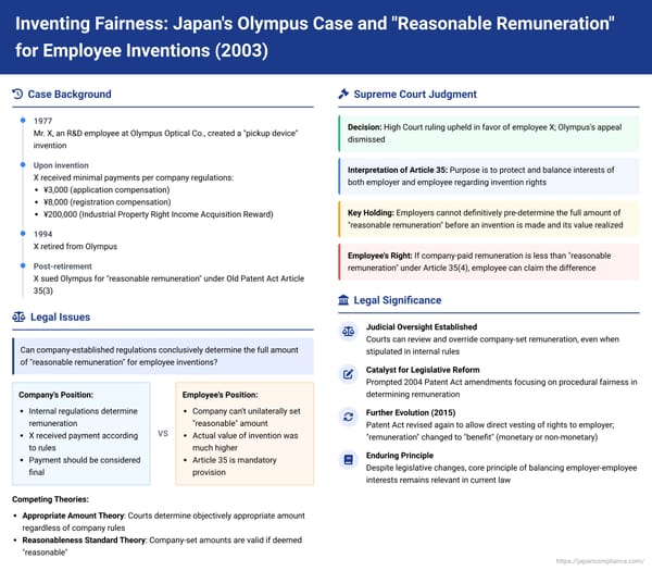Inventing Fairness: Japan's Olympus Case and "Reasonable Remuneration" for Employee Inventions