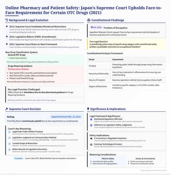Summary slide illustrating Japan’s 2021 Supreme Court decision requiring face‑to‑face pharmacist counselling for “Drugs Requiring Guidance” and its impact on online OTC sales.