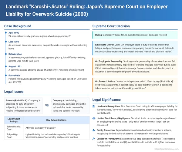 Landmark "Karoshi-Jisatsu" Ruling: Japan's Supreme Court on Employer Liability for Overwork Suicide (March 24, 2000)