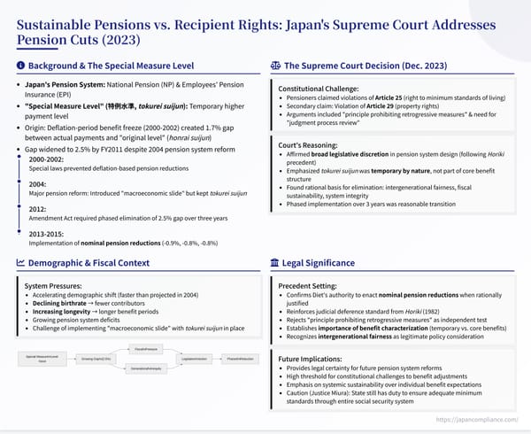 One‑slide summary showing Japan Supreme Court’s 2023 ruling on pension cuts: elimination of 2.5 % special‑measure level, rationale of fiscal sustainability and inter‑generational fairness.