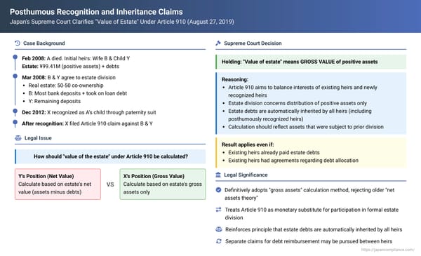 Posthumous Recognition and Inheritance Claims: Japan's Supreme Court Clarifies "Value of Estate" Under Article 910