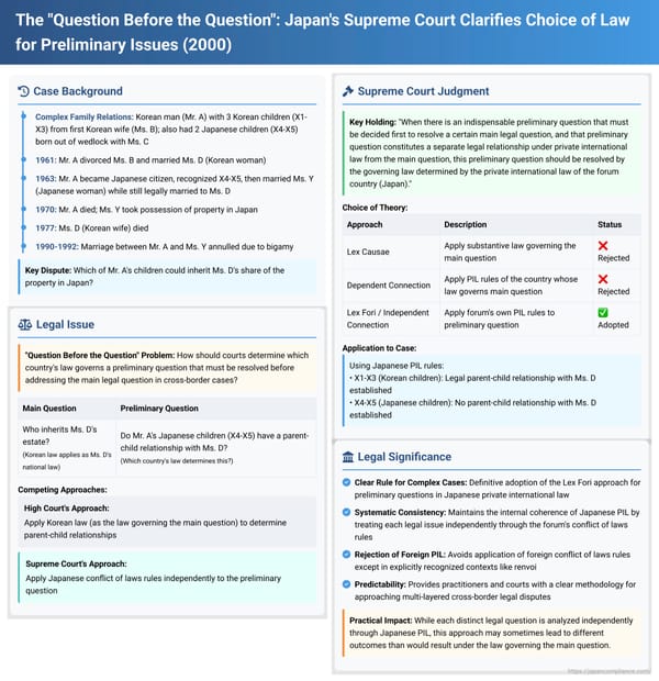 The "Question Before the Question": Japan's Supreme Court Clarifies Choice of Law for Preliminary Issues in International Cases