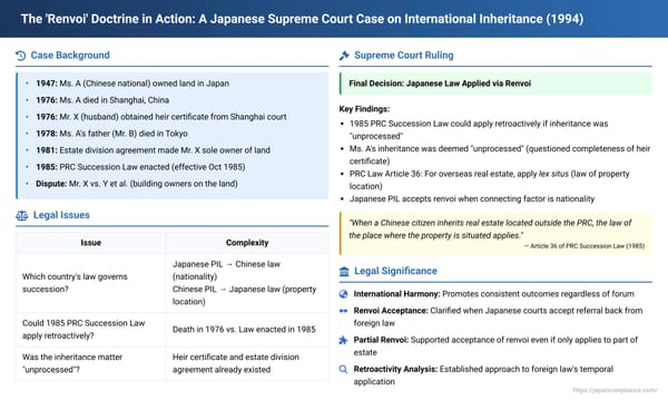 The 'Renvoi' Doctrine in Action: A Japanese Supreme Court Case on International Inheritance and Conflict of Laws