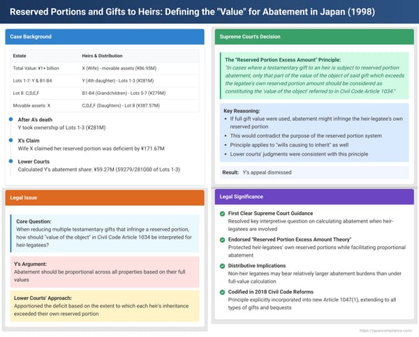 Reserved Portions and Gifts to Heirs: Defining the "Value" for Abatement in Japan