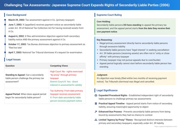 Challenging Tax Assessments: Japanese Supreme Court Expands Rights of Secondarily Liable Parties