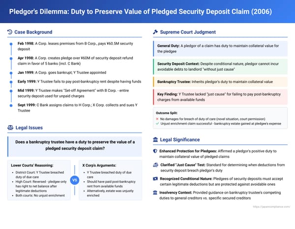 Pledgor's Dilemma: Duty to Preserve Value of Pledged Security Deposit Claim - A Japanese Supreme Court Analysis
