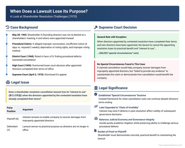 When Does a Lawsuit Lose Its Purpose? A Look at Shareholder Resolution Challenges in Japan