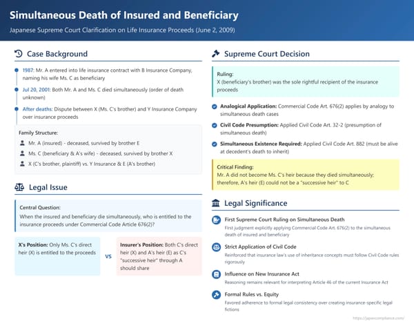 Simultaneous Death of Insured and Beneficiary: A Japanese Supreme Court Clarification on Life Insurance Proceeds
