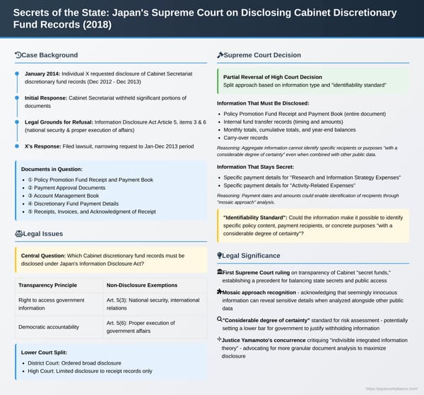 Secrets of the State: Japan's Supreme Court on Disclosing Cabinet Discretionary Fund Records