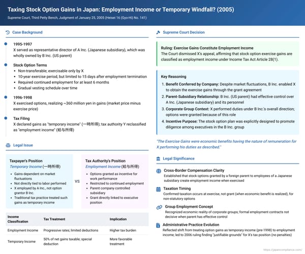 Taxing Stock Option Gains in Japan: Employment Income or Temporary Windfall? A Supreme Court Ruling