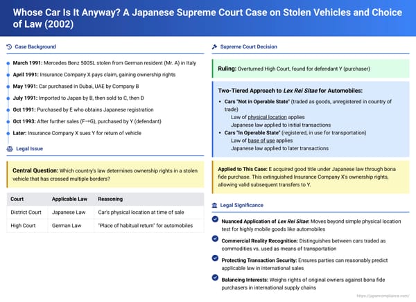 Whose Car Is It Anyway? A Japanese Supreme Court Case on Stolen Vehicles, International Sales, and Choice of Law