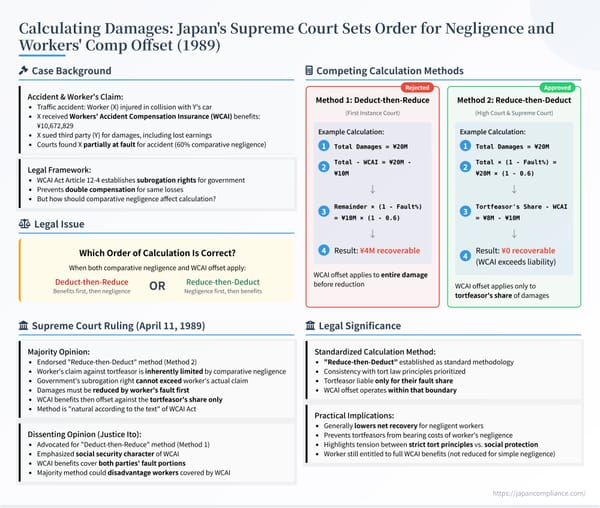Infographic summarizing 1989 Supreme Court rule: reduce damages by comparative negligence, then deduct Workers’ Accident Compensation benefits.