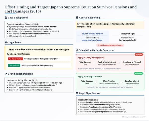 One‑slide summary illustrating the 2015 Supreme Court ruling: survivor pension arrows offsetting principal lost earnings, timeline to tort date, key holding text.