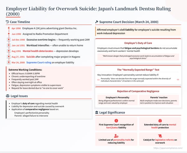 One‑slide summary of the 2000 Dentsu overwork‑suicide ruling: key facts, employer duty of care, and limits on comparative negligence.
