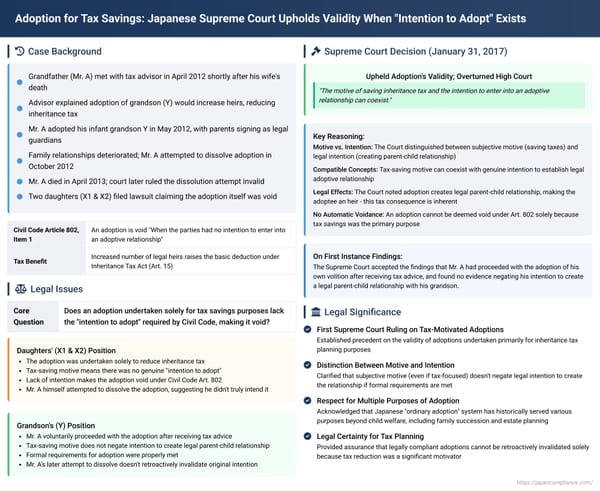 Adoption for Tax Savings: Japanese Supreme Court Upholds Validity When "Intention to Adopt" Exists