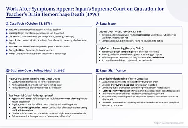 Summary slide illustrating the Supreme Court’s 1996 ruling that post‑symptom work and delayed treatment can establish work‑related causation in a teacher’s brain hemorrhage case.