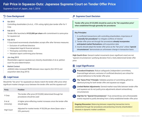 Fair Price in Squeeze-Outs: Japanese Supreme Court on Tender Offer Price and Subsequent Market Changes
