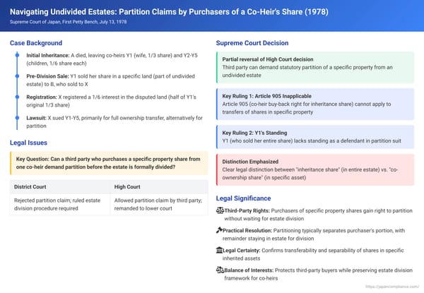 Navigating Undivided Estates: Partition Claims by Purchasers of a Co-Heir's Share in Specific Property