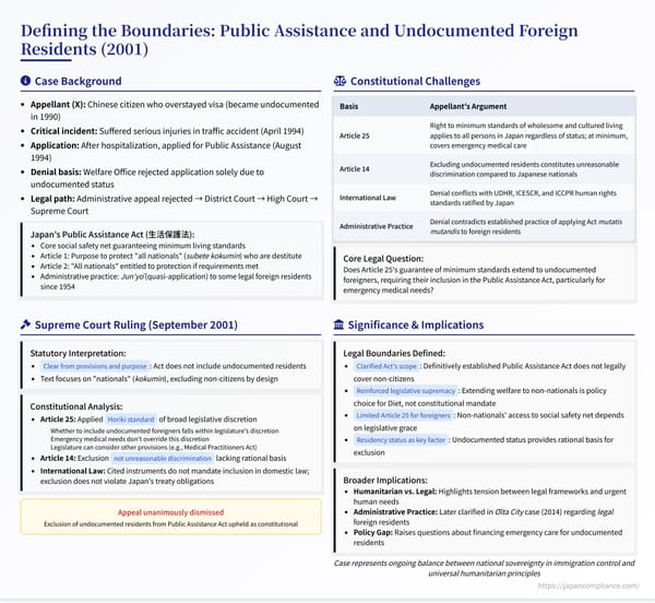 Slide summarizing Japan Supreme Court’s 2001 ruling that the Public Assistance Act excludes undocumented foreign residents, key holdings and constitutional context