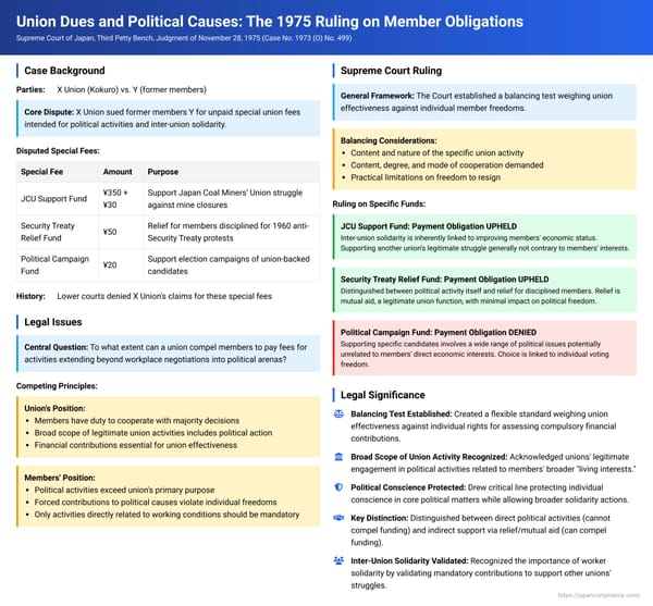 Union Dues and Political Causes: The Kokuro Hiroshima Chihon Supreme Court Ruling on Member Obligations