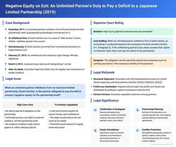 Negative Equity on Exit: An Unlimited Partner's Duty to Pay a Deficit to a Japanese Limited Partnership – A Supreme Court Analysis
