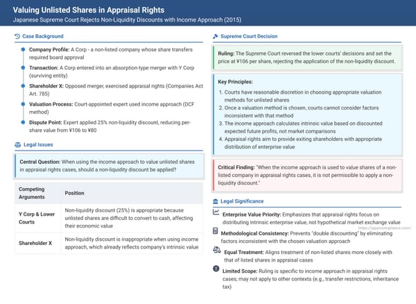 Valuing Unlisted Shares in Appraisal Rights: Japanese Supreme Court Rejects Non-Liquidity Discounts with Income Approach