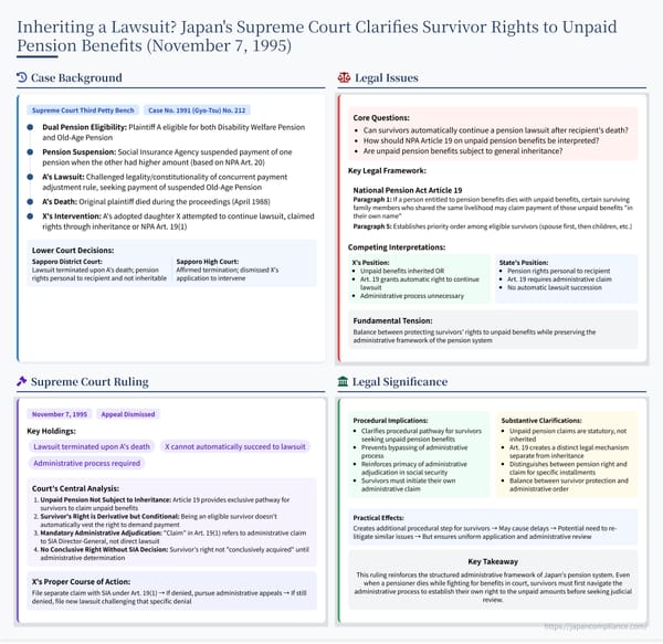 Slide summarizing the Supreme Court’s 1995 ruling on survivor claims for unpaid pension benefits under Japan’s National Pension Act