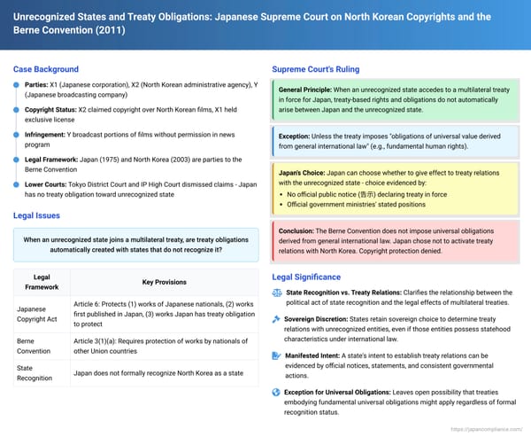 Unrecognized States and Treaty Obligations: Japanese Supreme Court on North Korean Copyrights and the Berne Convention
