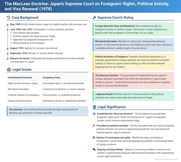 The MacLean Doctrine: Japan's Supreme Court on Foreigners' Rights, Political Activity, and Visa Renewal