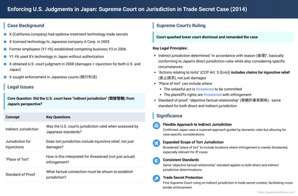 Enforcing U.S. Judgments in Japan: Supreme Court on Jurisdiction in Trade Secret Case
