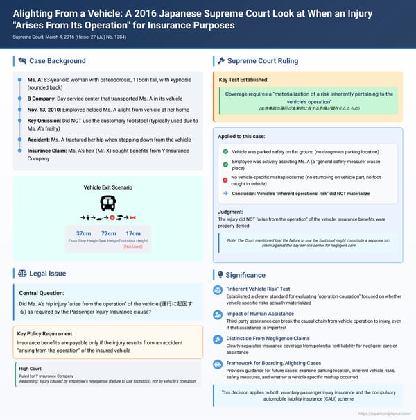 Alighting From a Vehicle: A 2016 Japanese Supreme Court Look at When an Injury "Arises From Its Operation" for Insurance Purposes