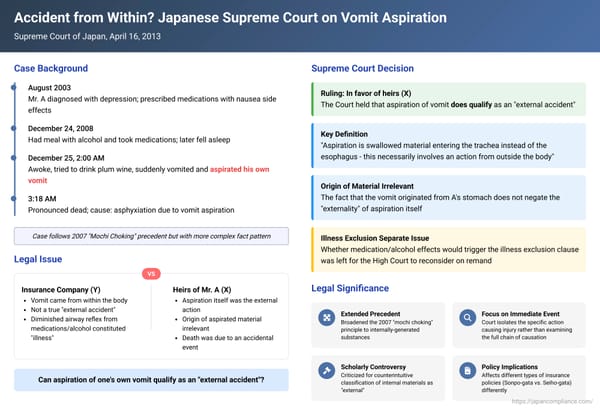 Accident from Within? Japanese Supreme Court on Vomit Aspiration and 'External Accident' in Insurance