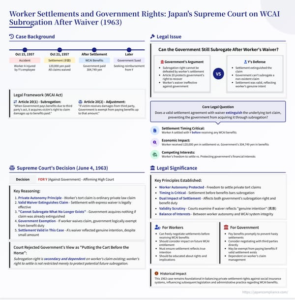 Single‑slide summary: 1963 Supreme Court decision on WCAI subrogation after worker’s settlement, key facts, holding, implications.