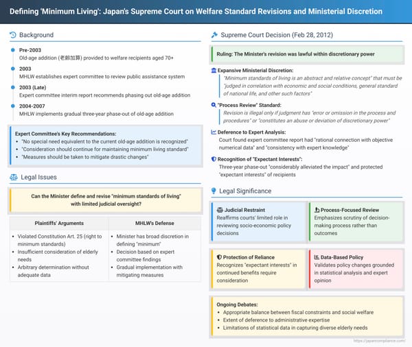 Defining 'Minimum Living': Japan's Supreme Court on Welfare Standard Revisions and Ministerial Discretion