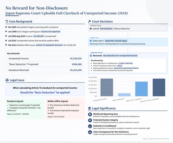 Slide summarizing the 2018 Supreme Court ruling: full clawback of unreported income under Japan’s Public Assistance Act, no basic deduction allowed.