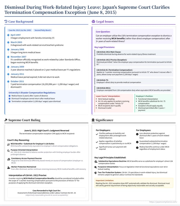 Summary slide of the 2015 Supreme Court ruling: timeline of 3‑year medical leave, WCAI vs. LSA duties, and conditions for termination compensation‑based dismissal.