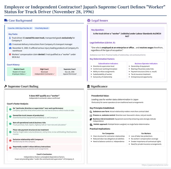 Summary slide illustrating Japan’s 1996 Supreme Court ruling on truck‑driver worker status versus independent contractor