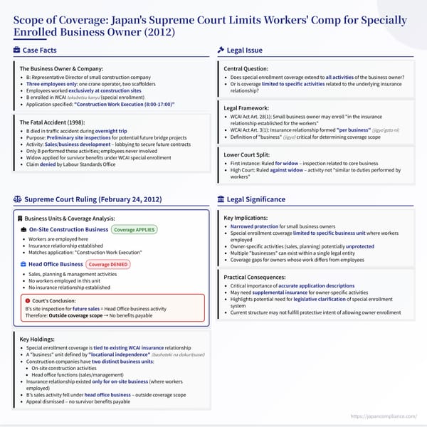 Slide summarizing the 2012 Supreme Court ruling limiting workers’ compensation coverage for specially enrolled business owners in Japan.