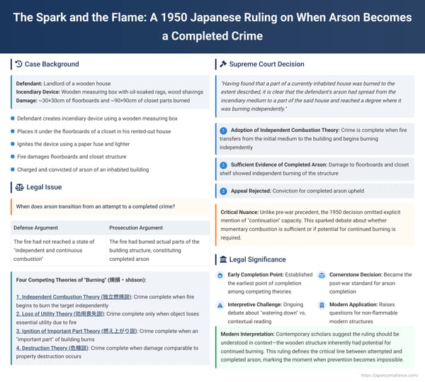 The Spark and the Flame: A 1950 Japanese Ruling on When Arson Becomes a Completed Crime