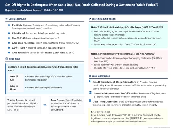 Set-Off Rights in Bankruptcy: When Can a Bank Use Funds Collected During a Customer's "Crisis Period"? A 1988 Japanese Supreme Court Ruling