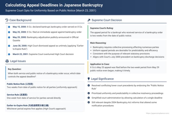 Calculating Appeal Deadlines in Japanese Bankruptcy: Supreme Court Opts for Uniformity Based on Public Notice