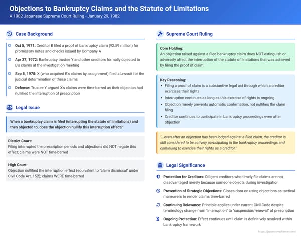 Objections to Bankruptcy Claims and the Statute of Limitations: A 1982 Japanese Supreme Court Ruling