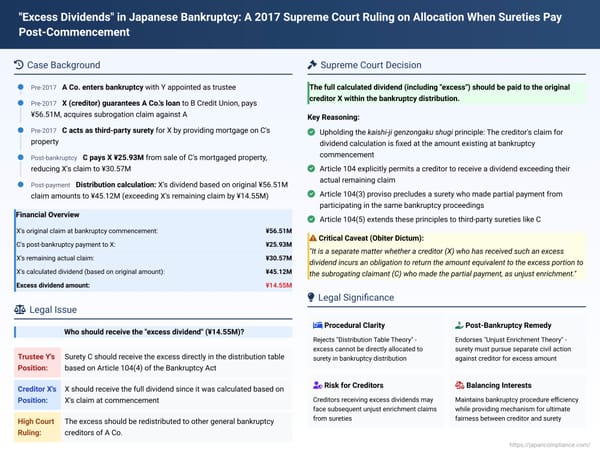 "Excess Dividends" in Japanese Bankruptcy: A 2017 Supreme Court Ruling on Allocation When Sureties Pay Post-Commencement