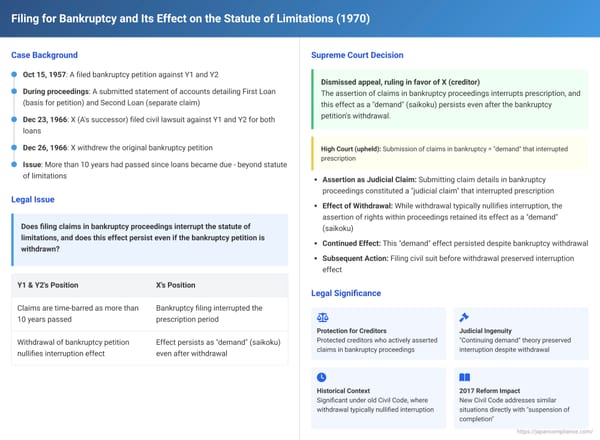 Filing for Bankruptcy and Its Effect on the Statute of Limitations in Japan: A 1970 Supreme Court Ruling