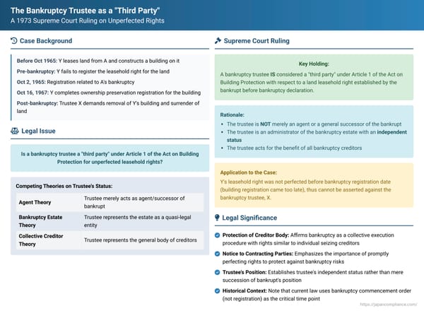 The Bankruptcy Trustee as a "Third Party": A 1973 Supreme Court Ruling on Unperfected Leasehold Rights