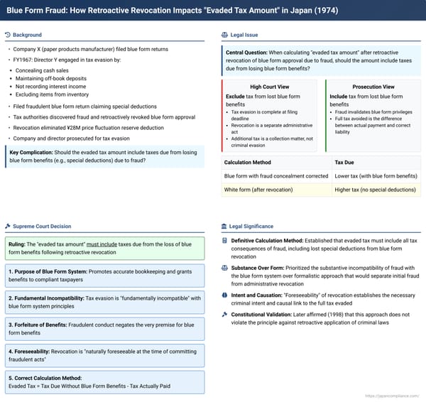 Blue Form Fraud: How Retroactive Revocation Impacts "Evaded Tax Amount" in Japan