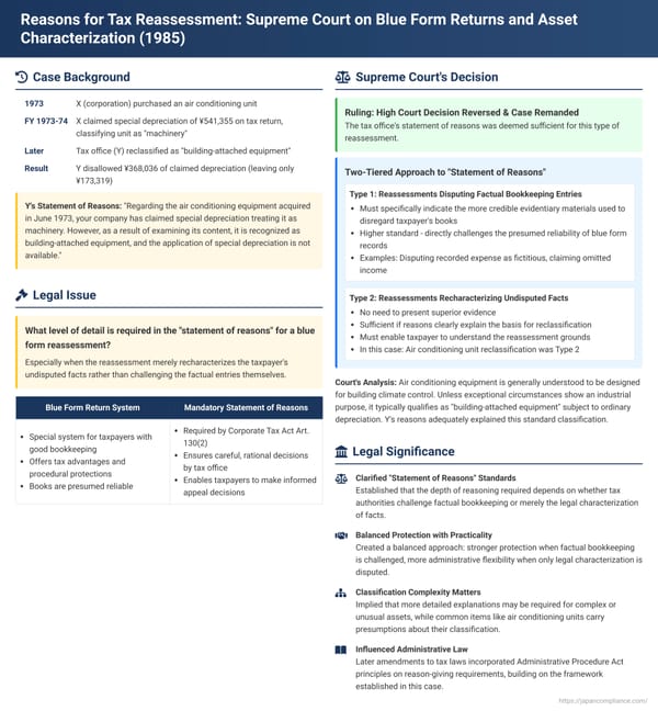 Reasons for Tax Reassessment: Japanese Supreme Court on Blue Form Returns and Asset Characterization