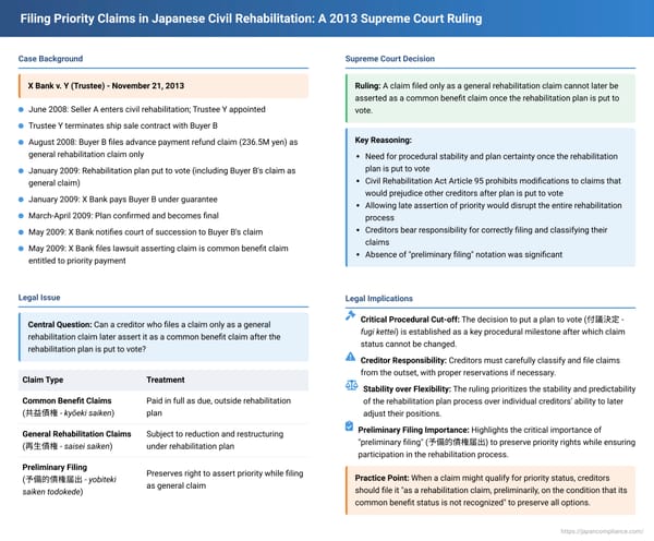Filing Priority Claims in Japanese Civil Rehabilitation: A 2013 Supreme Court Ruling on Procedural Choices and Their Consequences