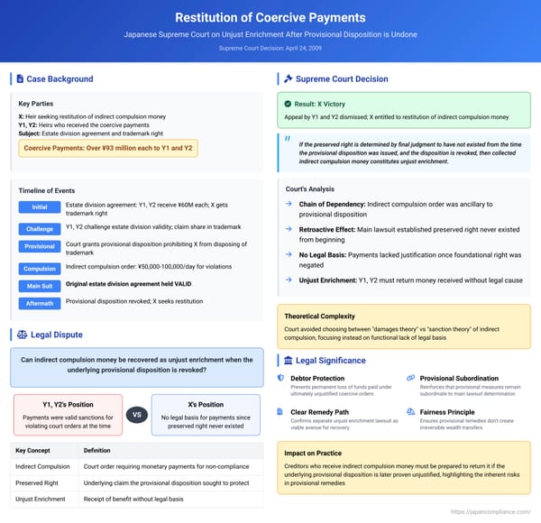 Restitution of Coercive Payments: Japanese Supreme Court on Unjust Enrichment After Provisional Disposition is Undone by Main Lawsuit